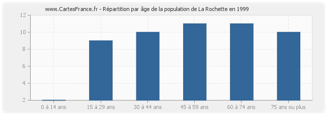 Répartition par âge de la population de La Rochette en 1999